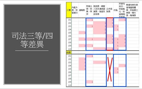 司法事務官是什麼|司法特考司法事務官應考資格表及應試科目表等修正